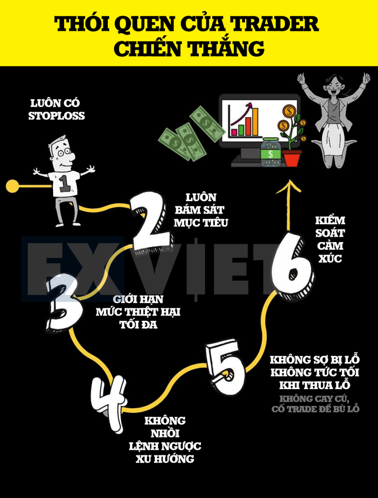 fxviet-thoi quen giao dich forex - ke hoach giao dich forex - trading plan - mohinhgia - chien luoc forex - chien thuat forex - daututaichinh - phan tich forex- giao dich forex - choi forex - kinh nghiem forex - tam ly giao